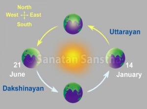 Makar Sankranti (Sankramana, Pongal, Uttarayan) 2024